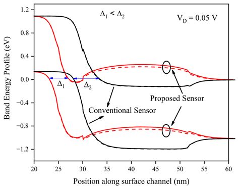 Highly Sensitive SOI-TFET Gas Sensor Utilizing Tailored Conducting ...