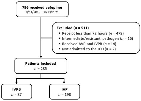 Outcomes of Intravenous Push versus Intermittent Infusion ...
