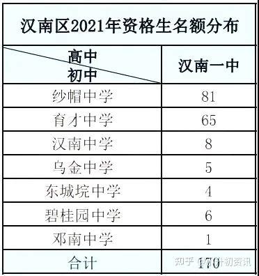 2022年武汉市分配生是怎么分配的？ - 知乎