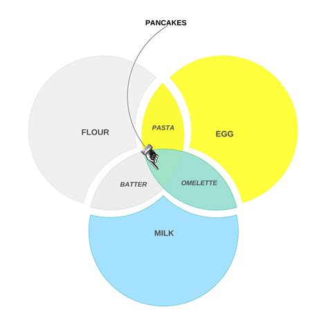 Venn Diagram Knowledge 的图像结果