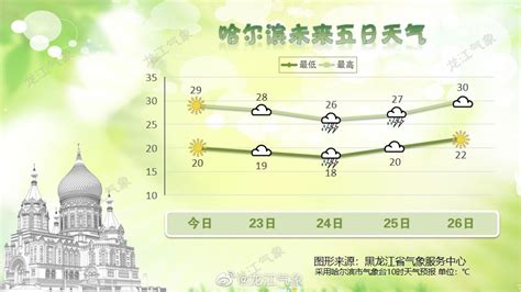 哈尔滨天气预报：5月19日-21日多云转晴，最高温21℃最低温10℃,社会,民生,好看视频