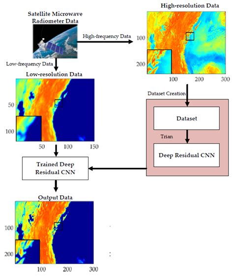 Spatial Resolution Enhancement of Satellite Microwave Radiometer Data ...