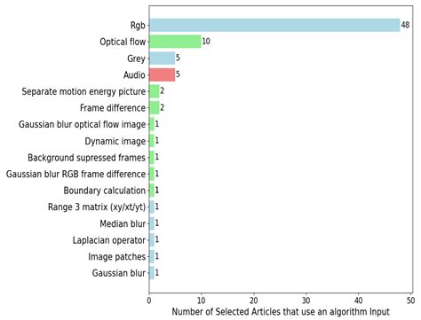 Literature Review of Deep-Learning-Based Detection of Violence in Video