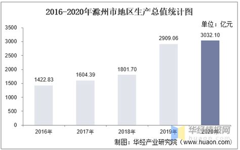 2016-2020年滁州市地区生产总值、产业结构及人均GDP统计_数据
