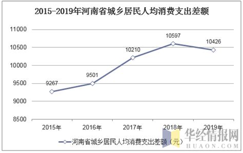 2015-2019年河南省居民人均可支配收入、人均消费支出及城乡差额统计_地区宏观数据频道-华经情报网