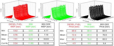 Impact of Biodiesel Blends and Di-Ethyl-Ether on the Cold Starting ...