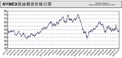 NYMEX原油期货价格日走势图（2017-2019年10月15日）