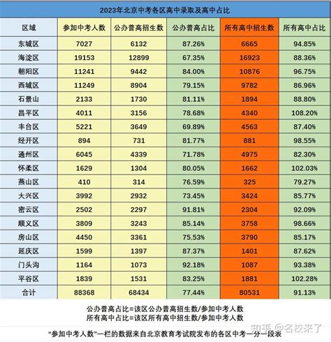 2023年京18区普高录取率公布，北京中考数据揭秘及未来中招趋势分析 - 知乎