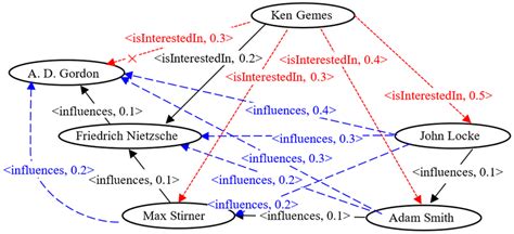 Sample Knowledge Graph Yago 的图像结果