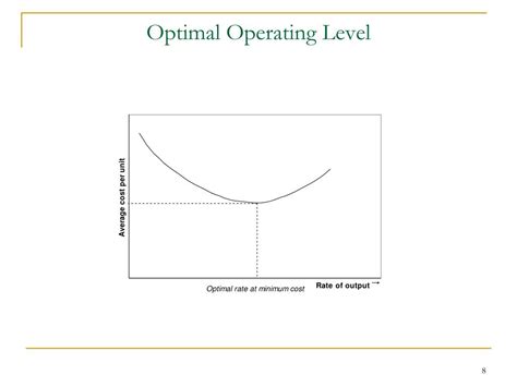 Operating Level 的图像结果