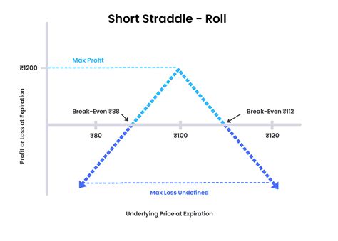Image result for Short Straddle Option Strategy