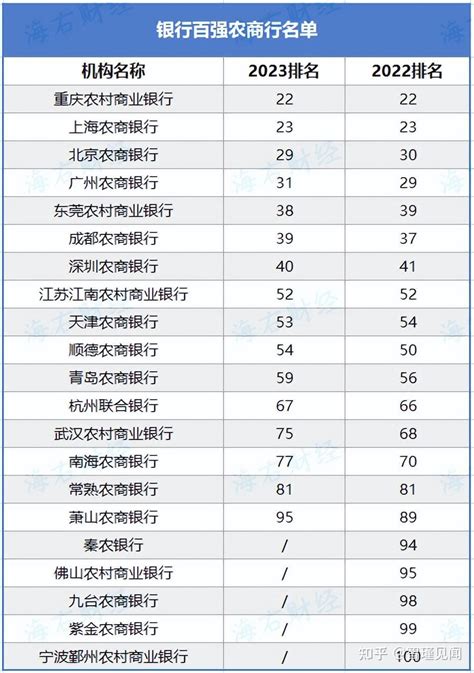 山东15家农商行哪家强？来看半年报大盘点！_腾讯新闻