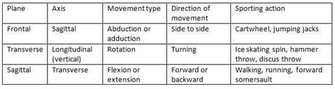 The Planes and Axes of Movement Used During Sport - Physical Education ...
