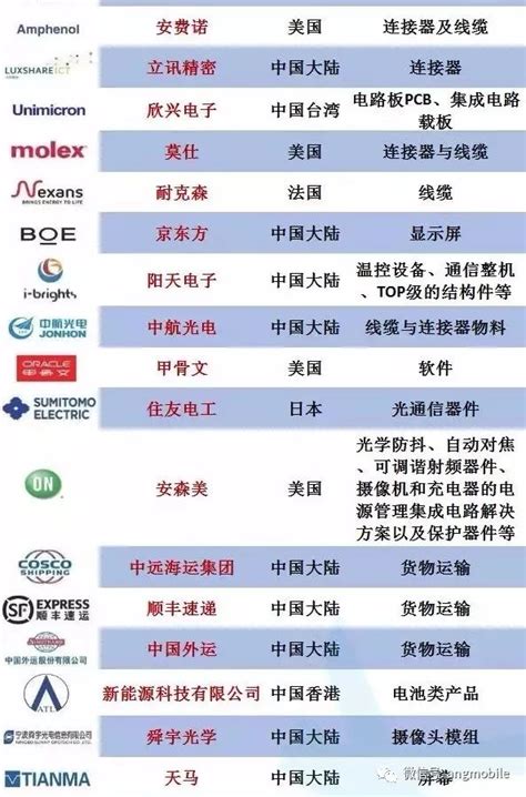 华为的92家2018年核心供应商的排行和名单说明-电子发烧友网