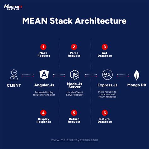 Tech Stack Examples 的图像结果