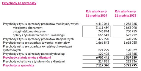 T-Mobile wypłaciło w ub.r. 650 mln zł dywidendy - TELKO.in