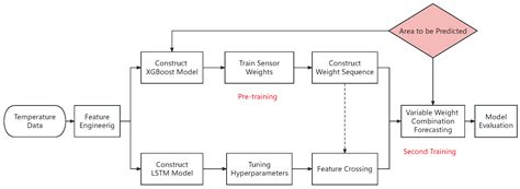 Sensor Head Temperature Distribution Reconstruction of High-Precision ...