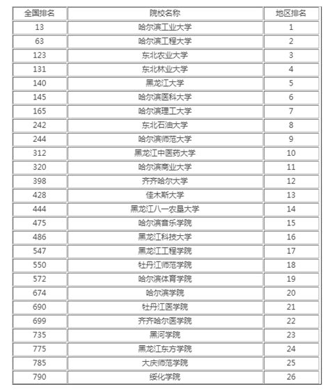 黑龙江高校排名2021最新排名