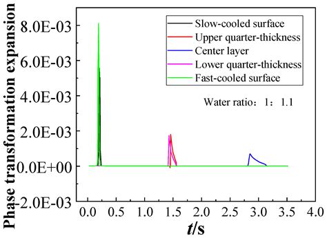 Quenching Internal Stress Evolution and Shape Control in Gigapascal ...