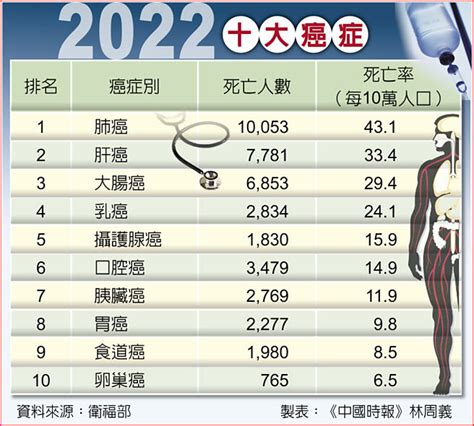 疫情中斷篩檢 去年5.1萬人罹癌過世 - 生活新聞 - 中國時報
