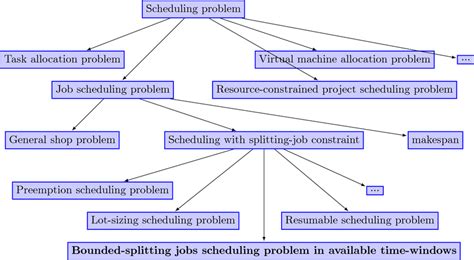 Image result for Optimal Job Scheduling Problem
