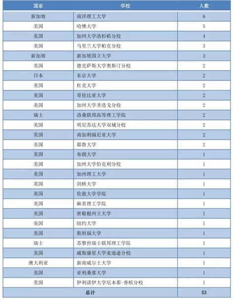 上海交通大学2021届毕业生就业质量报告发布，772名毕业生选择出国深造！ - 知乎