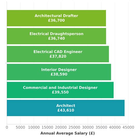 Architect Salary in UK - Check-a-Salary Latest Data