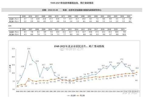 北京市儿童出生率是否对2023年幼升小入学人数有影响？2013至2022年北京出生率是多少 - 知乎