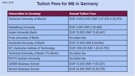 Cost of MS in Germany for Indian Students