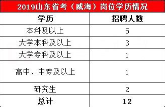 考多少分进面？山东公务员考试威海考情分析 - 国家公务员考试网