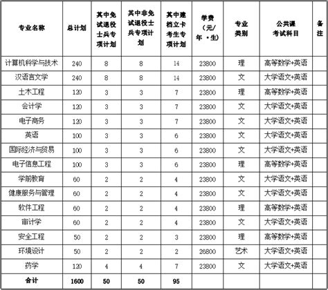 2022年安徽新华学院专升本招生章程，共15个专业 - 安徽专升本网