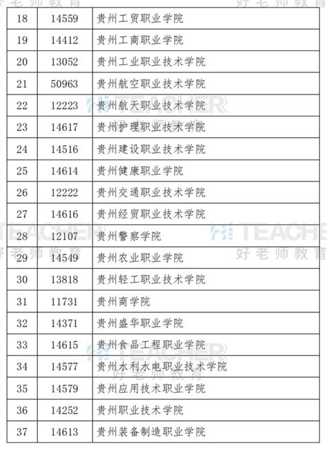 2020年贵州省专升本考试毕业院校代码、地区代码汇总表_好老师升学帮