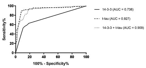 Human Prion Disorders: Review of the Current Literature and a Twenty ...