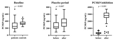Interplay between microRNAs, Serum Proprotein Convertase Subtilisin/Kexin Type 9 (PCSK9), and ...