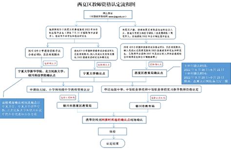 2022宁夏银川市西夏区教育局中小学教师资格认定公告-银川教师资格证考试网.