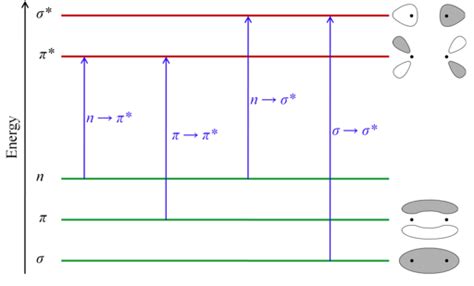 Figure 4.2 Schematic diagram showing energy levels of different ...