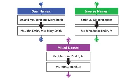 Image result for First Name Validation