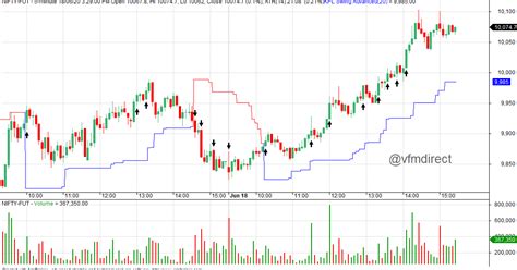 VFMDirect.in: NIFTY intraday charts