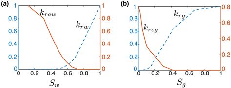 Image result for Three-Phase Relative Permeability