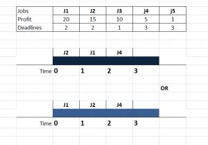 Image result for Job Sequence Problem