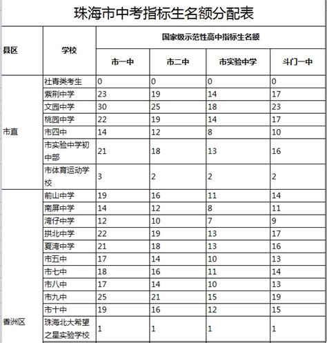 初中生的好消息：2023年或全面实现100%分配，招生指标也有新变化