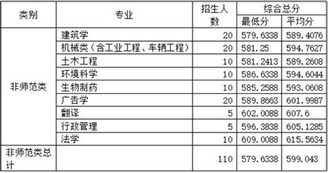 2023年浙江省三位一体录取分数线汇总及招生院校名单(2023参考)