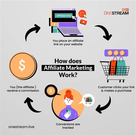 Demonstrating Affiliate Marketing: Learn How It Works! Explore the ins ...
