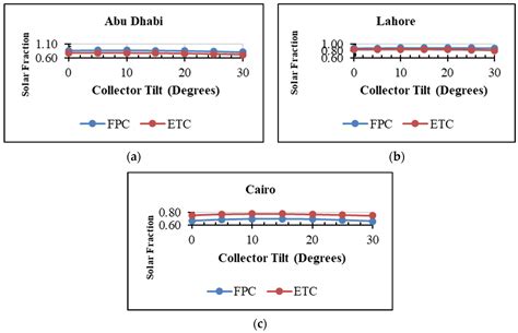 Model Based Transient Analysis of a Solar Assisted Absorption System ...