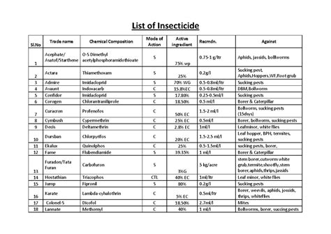 Types of Pesticides and uses 0 - List of Insecticide Sl Trade name ...
