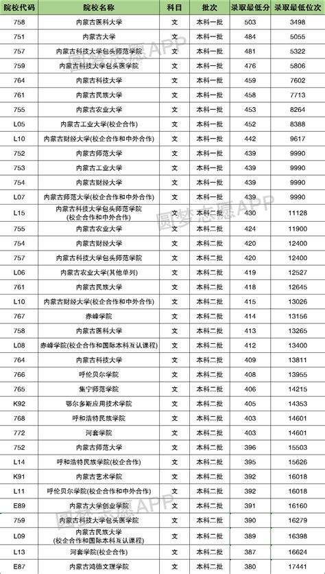 内蒙古高考各校录取分数线一览表！2022年内蒙古本科大学分数线及名次-高考100