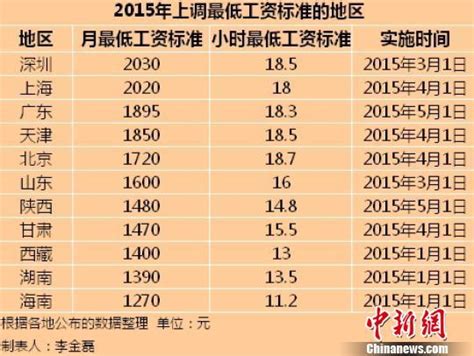 11省市公布2015年最低工资标准 湖南每月最低1390元_新浪湖南_新浪网