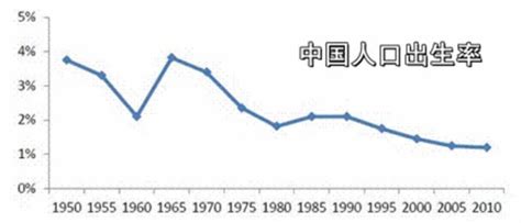 人口出生率下_中国人口出生率曲线图(2)_世界人口网
