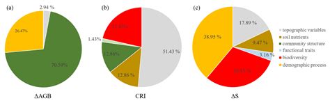 The Effects of Biotic and Abiotic Factors on the Community Dynamics in ...