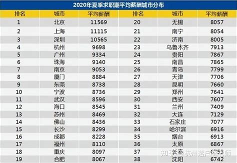 杭州最新平均招聘薪资在全国排第四位 哪些行业最缺人 | 极目新闻